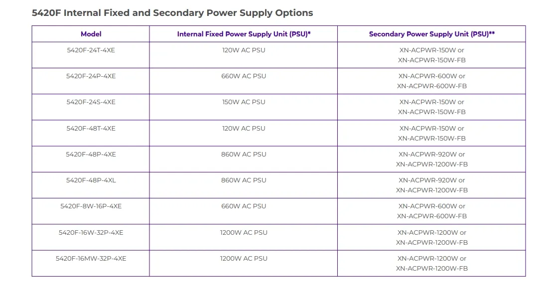 Extreme 5420f Series Switch Optional Power Xn-Acpwr-150W Extreme Xos 3